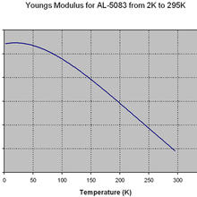 Young's Modulus of AL from 2K to 295K