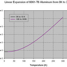 Linear Expansion of AL 6061-T6 from 0K to 300K