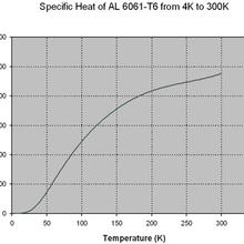 Specific Heat of AL 6061-T6 from 4K to 300K