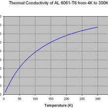 Thermal Conductivity of AL 6061-T6 from 4K to 300K