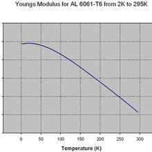 Young's Modulus of AL 6061-T6 from 2K to 295K