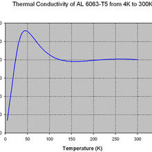 Thermal Conductivity of AL 6063-T5 from 4K to 300K
