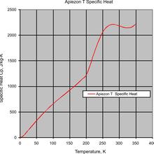 Specific Heat of Apiezon T from 0 to 350K