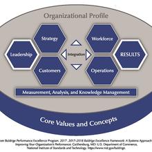 "hockey puck" shaped graphical depiction of the 2017-2018 Baldrige Excellence Framework