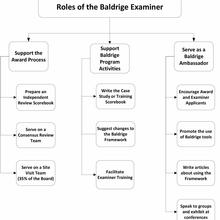 Roles of the Baldrige Examiner: support the Award Process / Support Baldrige Program Activities / Serve as a Baldrige Ambassador