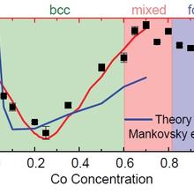 Intrinsic Magnetic Damping in Co-Fe