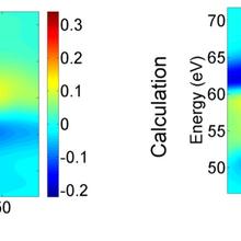 Energy Spectrum Experiment and Theory