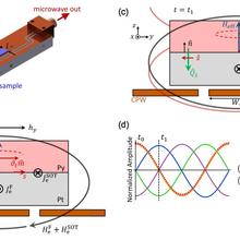 VNA-FMR measurements to extract spin-orbit torques (SOTs).