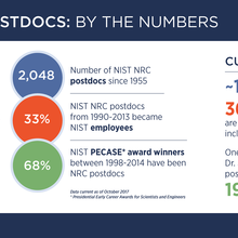 Infographic showing details about NIST NRC Postdoc program: 2,048 postdocs since 1955; 33% of postdocs from 1990-2013 became NIST employees; 68% of NIST PECASE Award winners were NRC postdocs. Currently there are approximately 100 postdocs at NIST