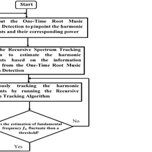 Flowchart of the proposed integrated spectrum estimation and tracking algorithm.