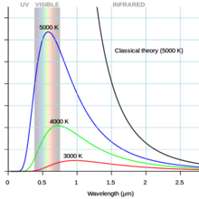 line graph