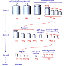 Graphic that shows how you realize mass smaller than a kilogram