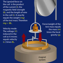 Schematic illustration of the Kibble balance with text labels 