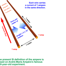 two brown lines represent wires. A red up arrow shows current flow on one wire. Two blue arrows b/t the wires pointed at eachother show force per meter of length