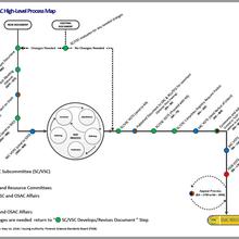 High Level OSAC Process Map