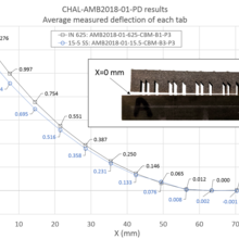 Deflection measurements of the bridge part manufactured from each material. The embedded picture shows the part deflection of the AMB2018-01-15.5-CBM-B3-P3 part after the legs are separated from the baseplate via EDM