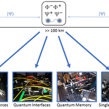 Two distant points connected by quantum repeater. Key elements of repeater, including single photon sources and detectors, quantum interfaces and quantum memory, are shown below.