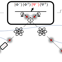 A quantum repeater protocol showing two single photon pair sources sending photons to distant locations and also to a Bell state measurement. The photons on route to the Bell measurement are stored for a time in quantum memories. 