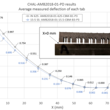 Deflection measurements of the bridge part manufactured from each material. The embedded picture shows the part deflection of the AMB2018-01-15.5-CBM-B3-P3 part after the legs are separated from the baseplate via EDM