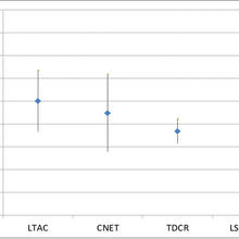 99Tc graph