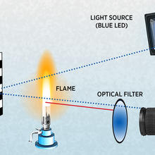 The diagram shows NIST’s new method for imaging objects behind fires. A LED lamp send blue light through a gas flame. The light reflects off a checkerboard target back through the flame, passes through an optical filter and reaches a camera.