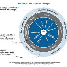 2017-2018 Baldrige Framework Role of Core Values and Concepts JPEG Download