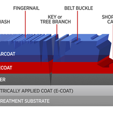 Schematic shows the five layers of a typical automobile composite body. Mar and scratch damages from five objects, seen as cracks and crevices in the coating layers, are marked.