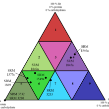 Illustration showing a triangle with 9 sectors representing different levels of fat, protein, and carbohydrate in foods, with points indicating food matrix Standard Reference Materials.