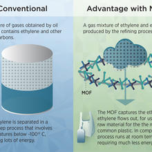 left: illustration of traditional ethylene extraction. Graphic shows a cold thermometer. right: illustration showing use of MOFs