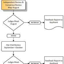 Award Process Evaluation Cycle IR/CR colorized