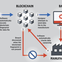 Illustration of the 4-step manufacturing process with blockchain involvement