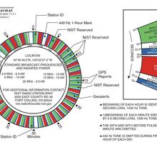 WWV Broadcast Format
