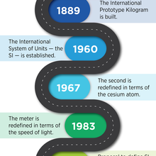 Curvy road going from 1799 (metric system adopted in France) to the May 2019 rollout of the revised SI