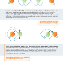 Infographic shows the CNOT operation, a remote two-qubit operation also called a logic gate or "gate teleportation."