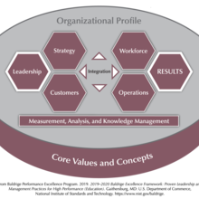 The Baldrige Education Criteria for Performance Excellence Overview consists of the six categories (Organizational Profile, Leadership, Strategy, Customers, Measurement, Analysis, and Knowledge Management, Workforce, Operations, and Results).