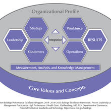 The Baldrige Health Care Criteria for Performance Excellence Overview consists of the six categories (Organizational Profile, Leadership, Strategy, Customers, Measurement, Analysis, and Knowledge Management, Workforce, Operations, and Results).