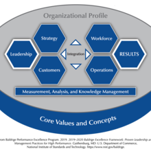 The Baldrige Criteria for Performance Excellence Overview consists of the six categories (Organizational Profile, Leadership, Strategy, Customers, Measurement, Analysis, and Knowledge Management, Workforce, Operations, and Results).
