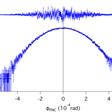 Distribution of measured parity non-conserving rotation angles per meter