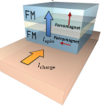 Schematic of device structure designed to utilize novel spin current generation in a ferromagnet (FM) to achieve electrical switching of a perpendicularly magnetized FM layer