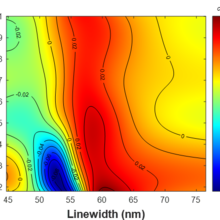 Sensitivity coefficient map for optimizing the illumination partial coherence to increase dimensional sensitivity.