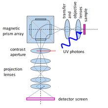 Simplified schematic of the electron optics and instrument geometry of the PEEM at NIST. Adapted from R. Tromp et al, J. Phys. Condens. Matter 21, 314007