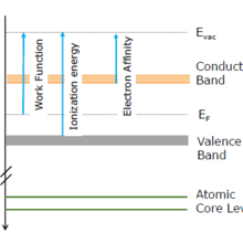 The energy levels and electronic properties that are accessible by direct and inverse photoemission techniques. Evac and EF refer to the vacuum and Fermi level, respectively.
