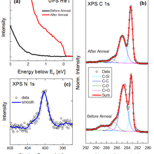 The surface (a) electronic and (b) – (c) chemical properties of nitric acid-treated epitaxial graphene before and after annealing in high vacuum.