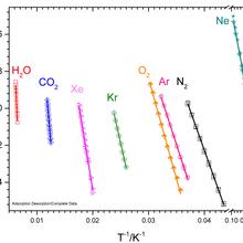 Example data showing partial pressures deduced from the rate of solid phase mass loss vs. temperature