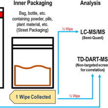 Diagram of forensic sample collection