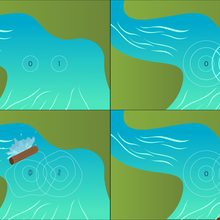 Four panels show a stream where two sets of concentric waves first interfere with one another, then are interrupted by a log splash, then reassert themselves.