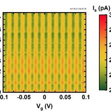 Coulomb blockade oscillations graph