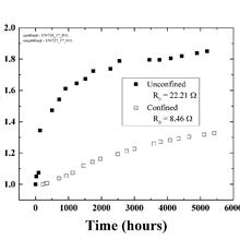 change in resistance graph