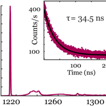 photoluminescence graph