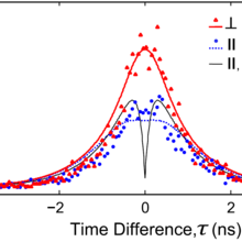 Partial indistinguishability of photons graph
